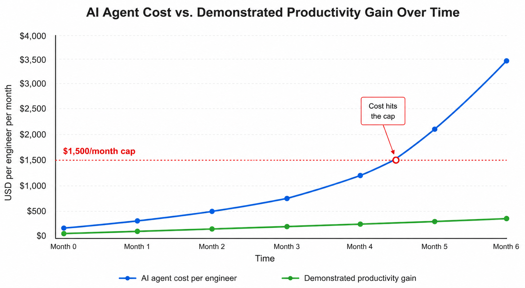 Line chart comparing rising AI agent cost per engineer against a flatter productivity gain curve, with a horizontal budget cap line.