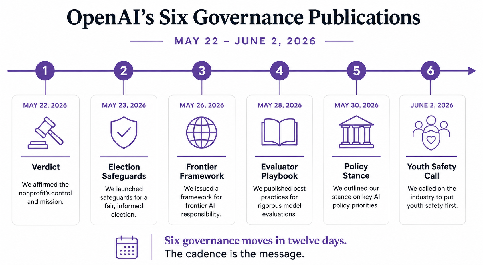 A timeline graphic of OpenAI's six governance publications between May 22 and June 2, 2026.